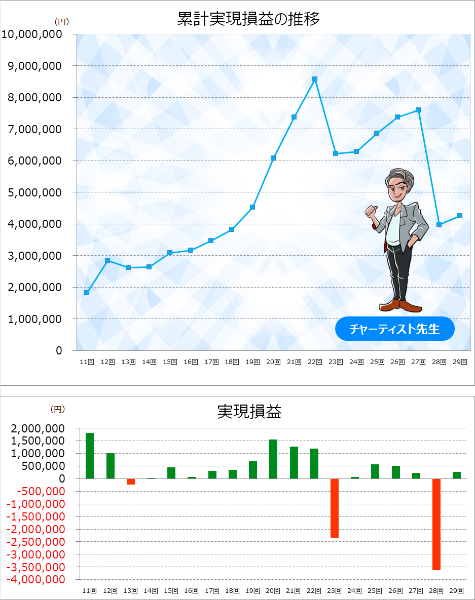 1位の口座資産推移と実現損益