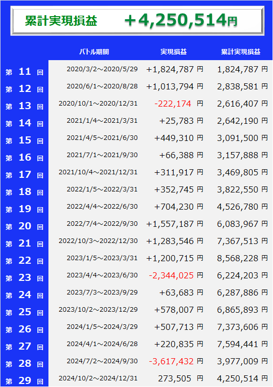 1位の運用成績