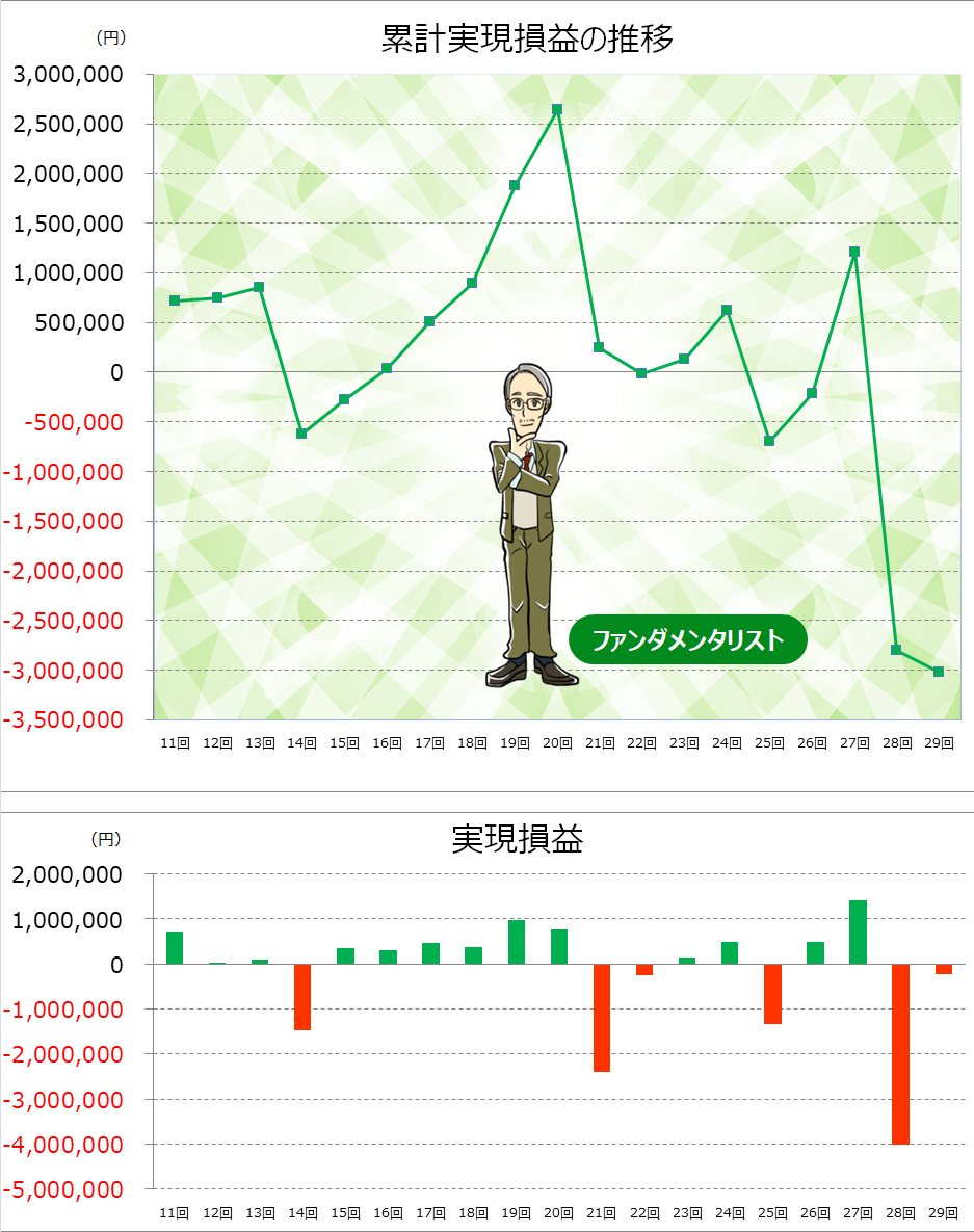 4位の口座資産推移と実現損益