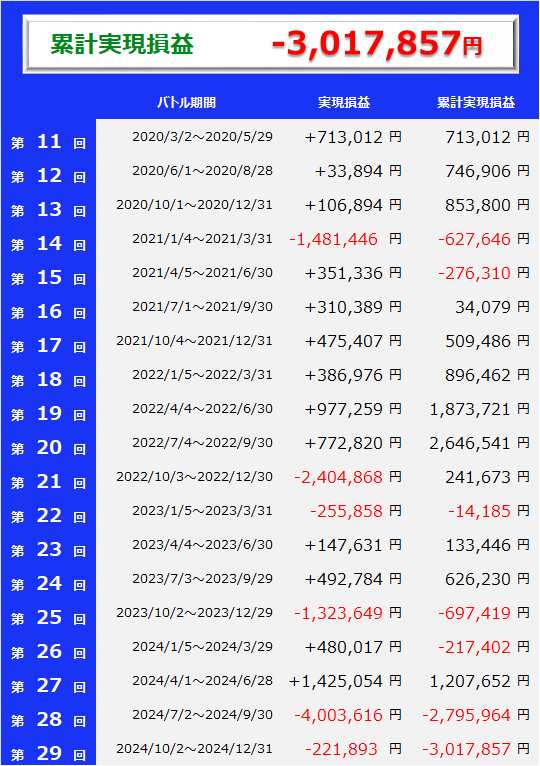 4位の運用成績