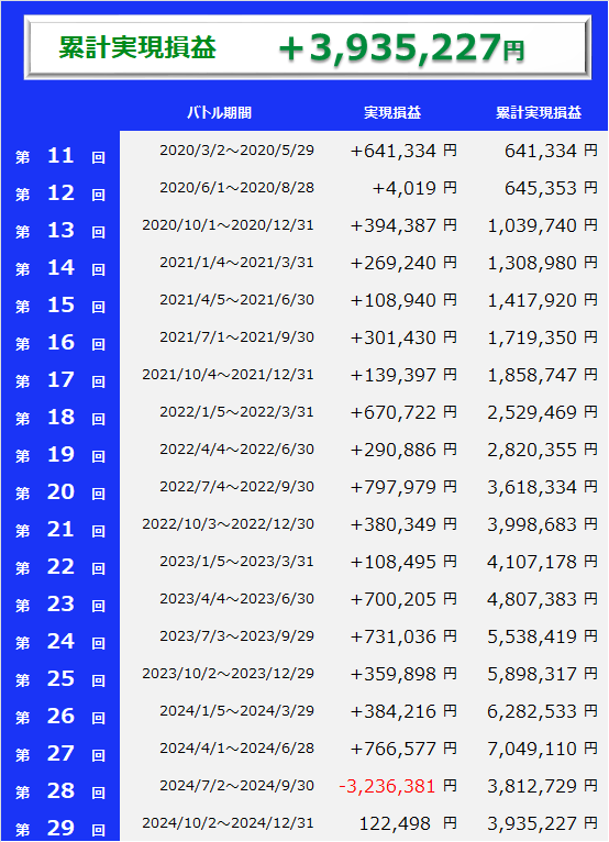 2位の運用成績