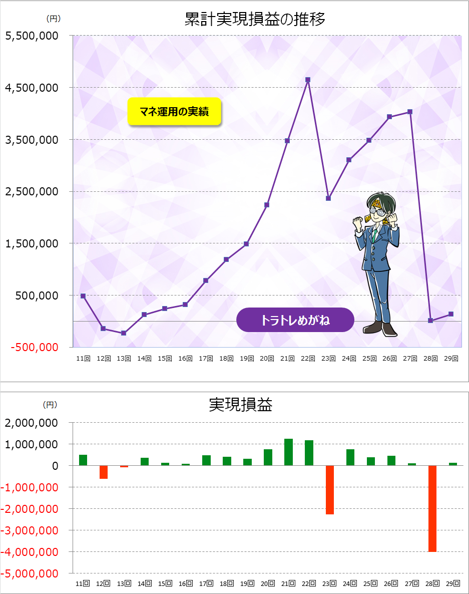 3位の口座資産推移と実現損益