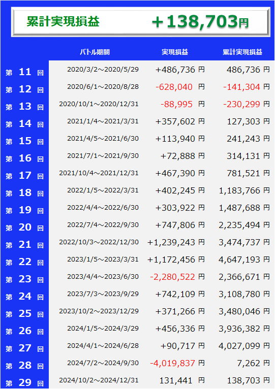 3位の運用成績