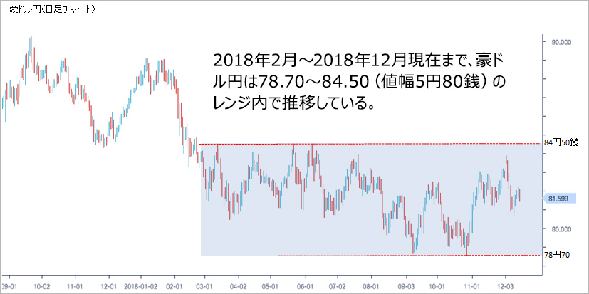 018年2月～2018年12月現在まで、豪ドル円は78.70～84.50（値幅5円80銭）のレンジ内で推移している