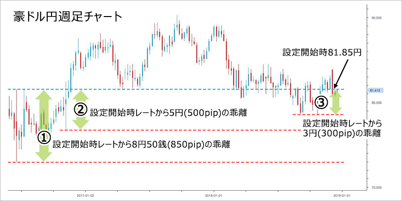 豪ドル円週足チャート