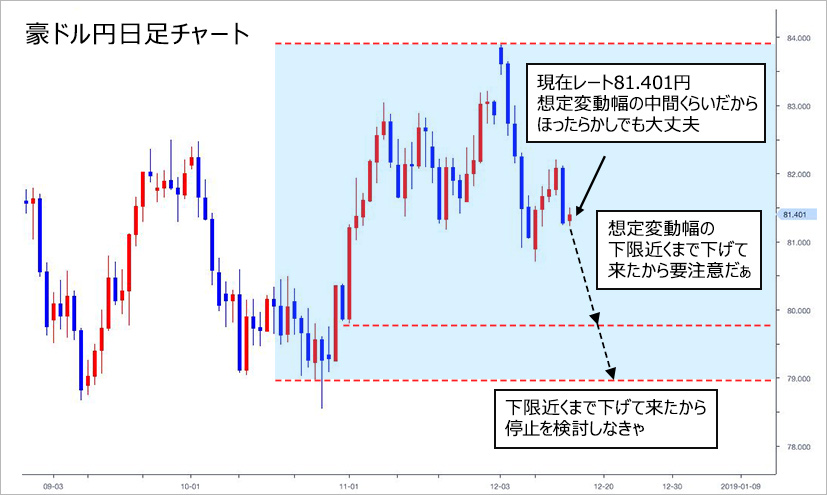 豪ドル円日足チャート