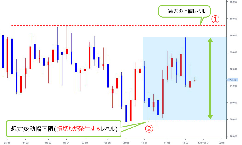 トラッキングトレードの停止ポイント