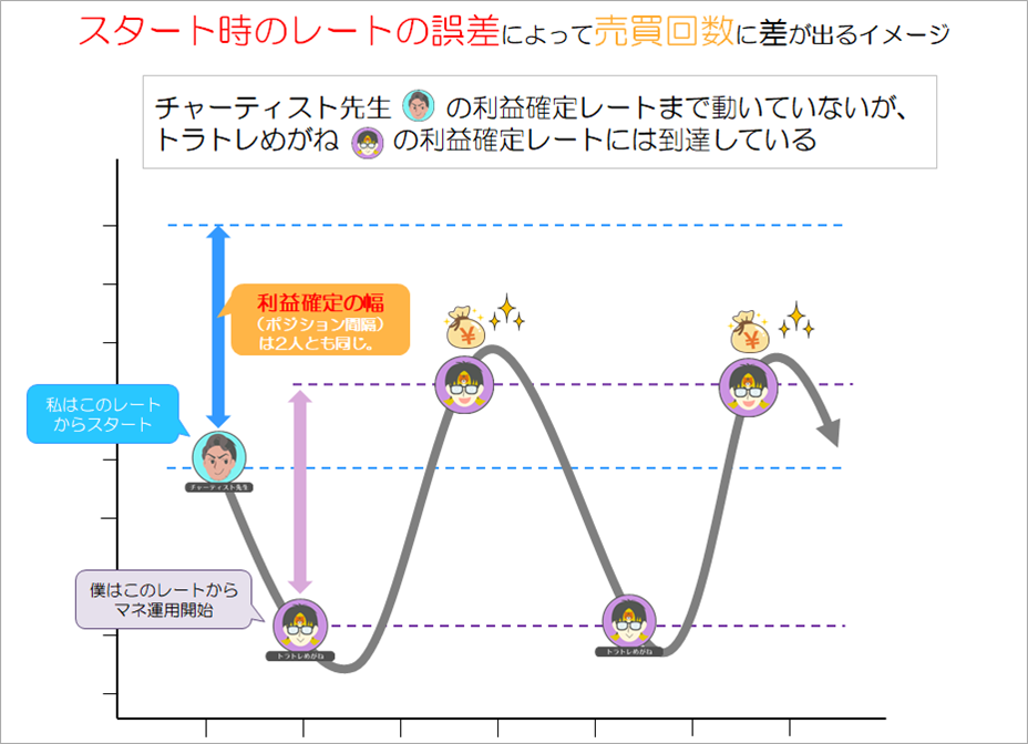 スタート時のレートの誤差によって売買回数に差が出るイメージ画像
