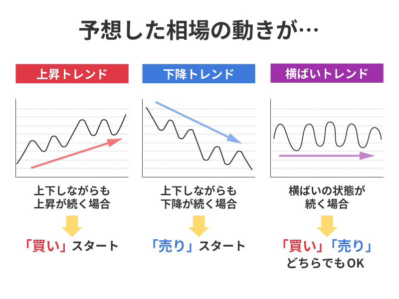 買いor売り