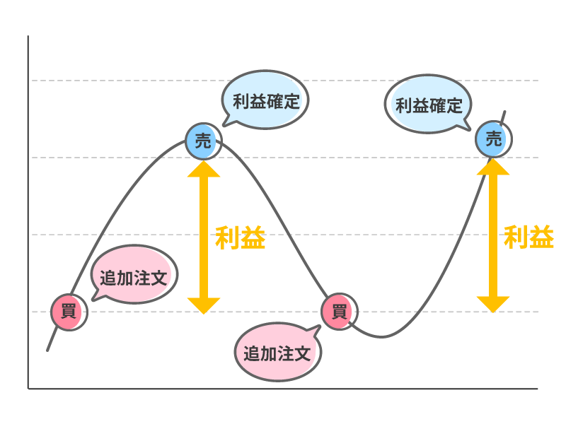 相場が上がっても下がっても自動で注文
