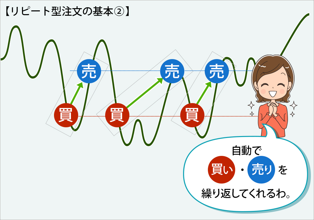 リピート型注文の基本②