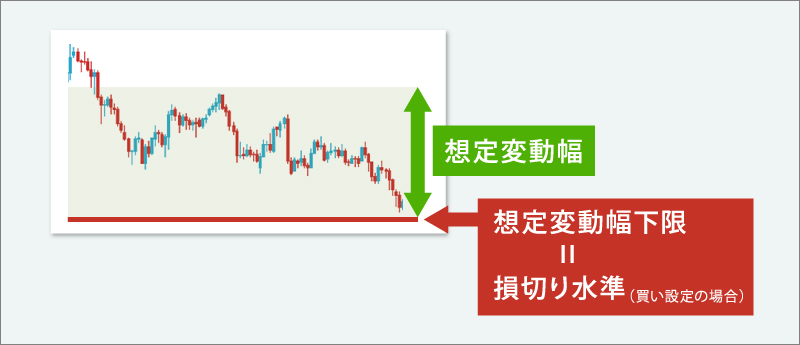 想定変動幅下限＝損切り水準(買い設定の場合)