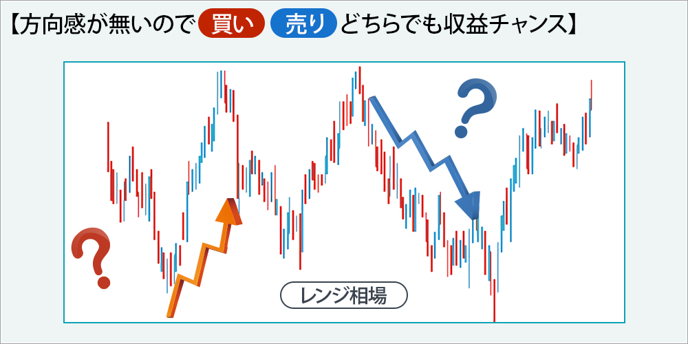 方向感が無いので買い・売りどちらでも収益チャンス