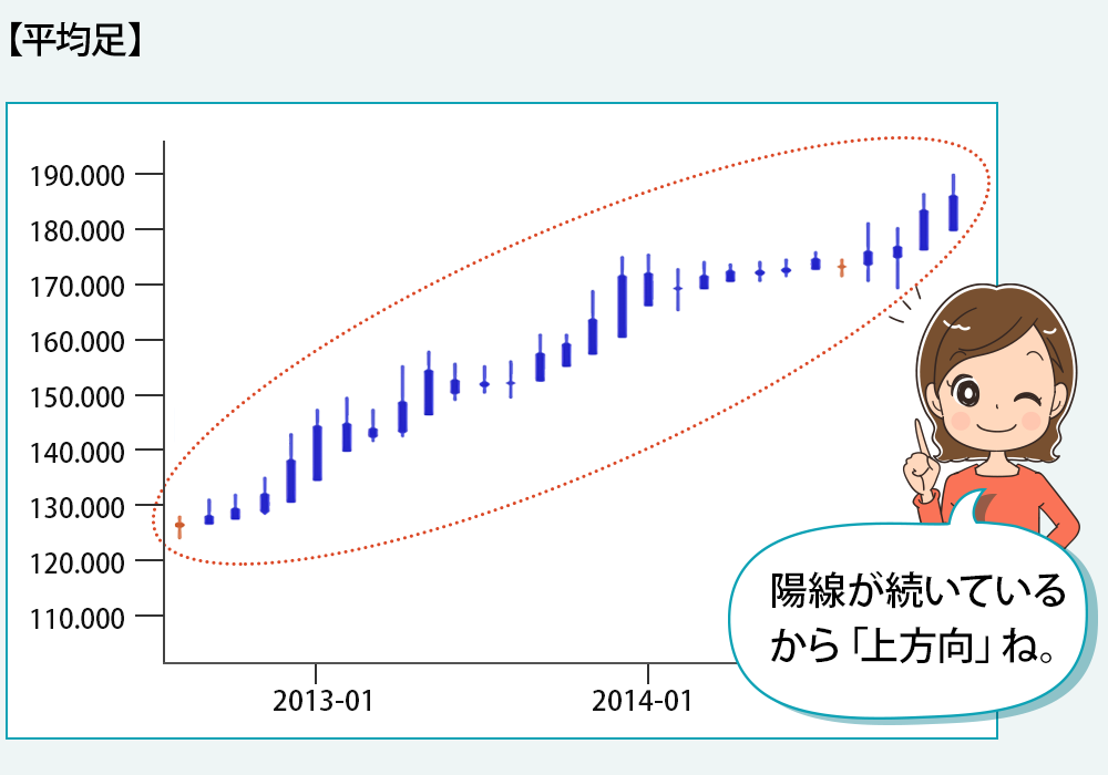 平均足の例