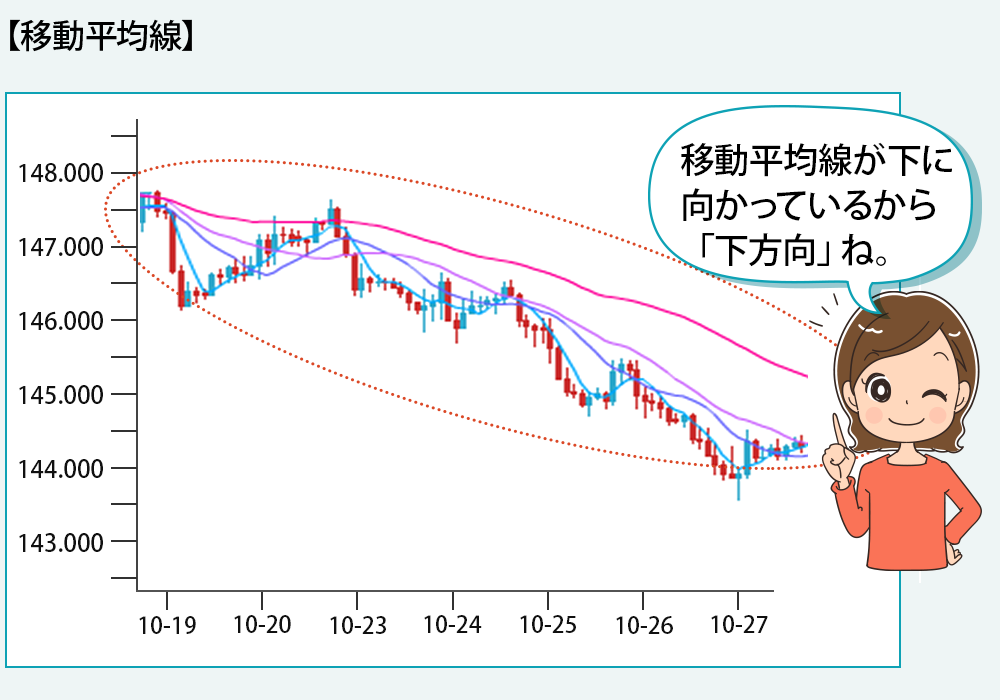 移動平均線の例
