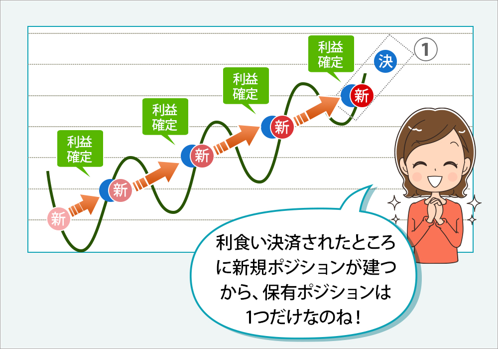 「利食い決済されたところに新規ポジションが建つから、保有ポジションは1つだけなのね！」