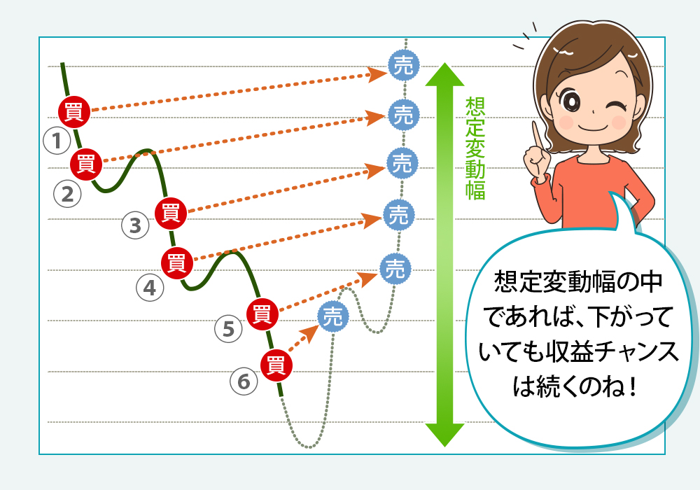 「想定変動幅の中であれば、下がっていても収益チャンスは続くのね！」