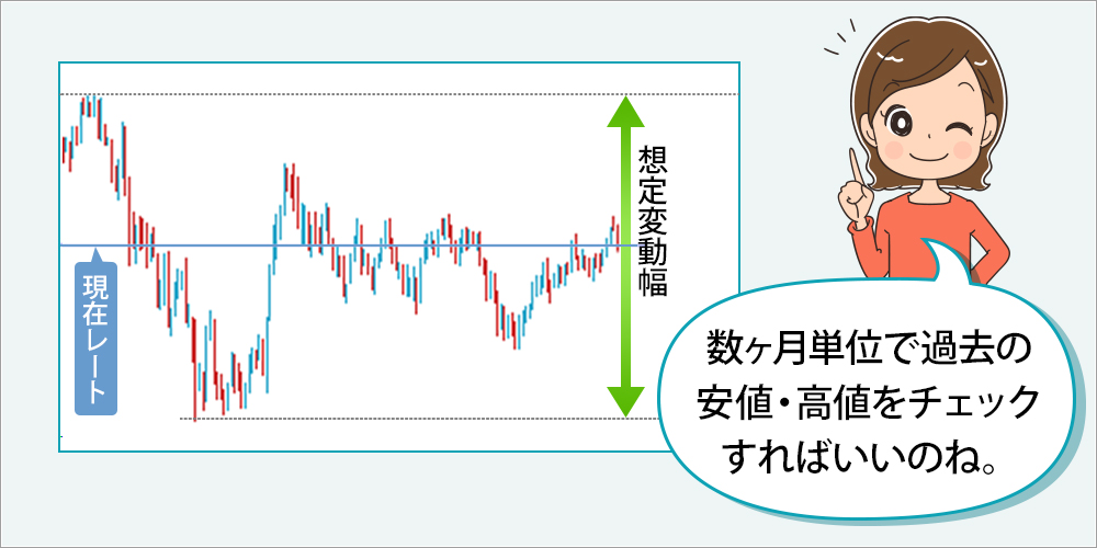 「数ヵ月単位で過去の安値・高値をチェックすればいいのね。」