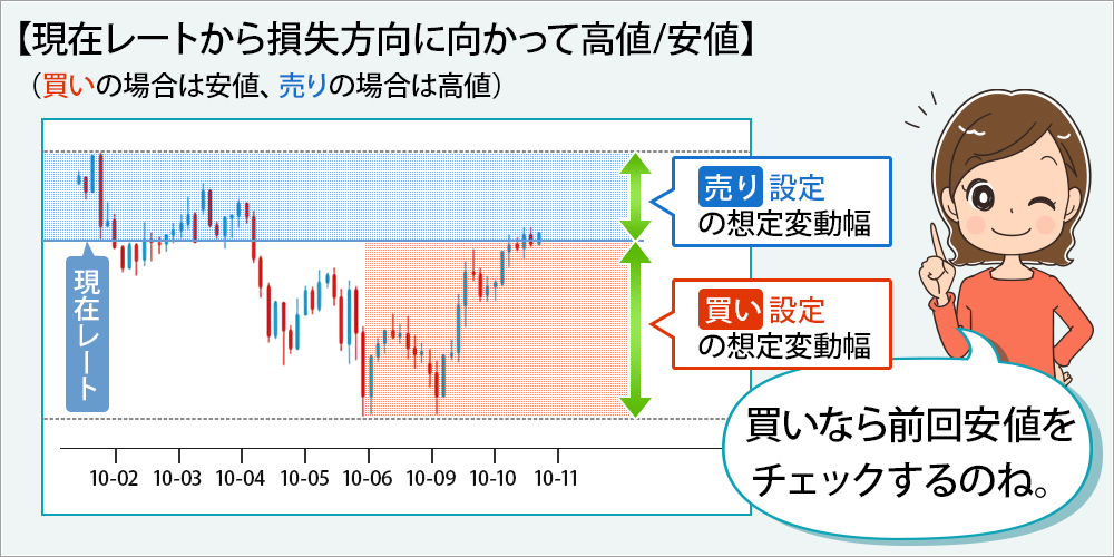 現在レートから損失方向に向かって高値/安値の図