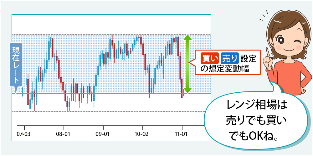 「レンジ相場は売りでも買いでもOKね。」