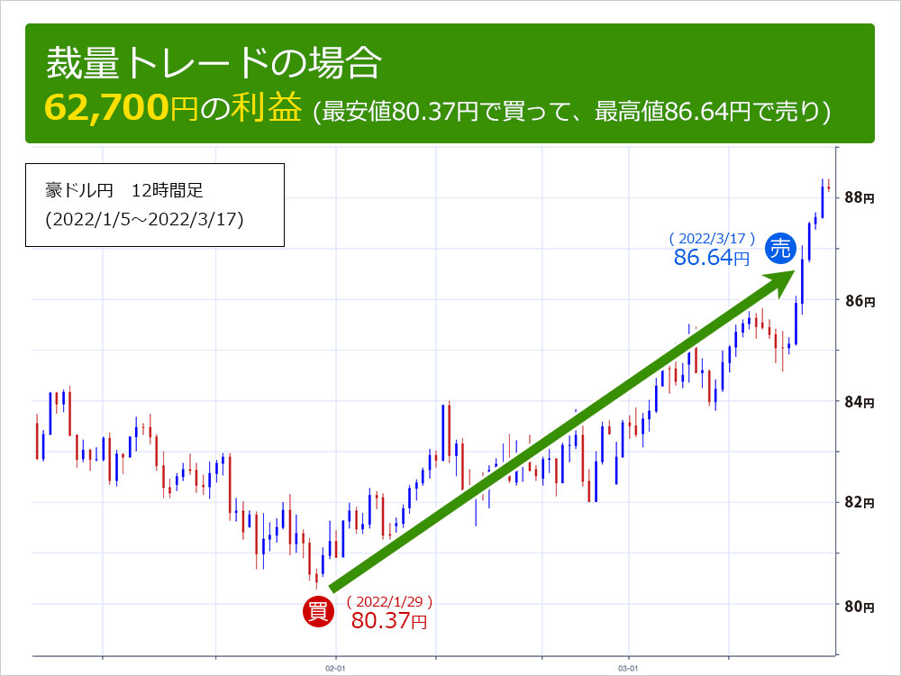 裁量トレードの場合、最安値(80.37円)で買って最高値(86.64円)で売ると+62,700円の利益