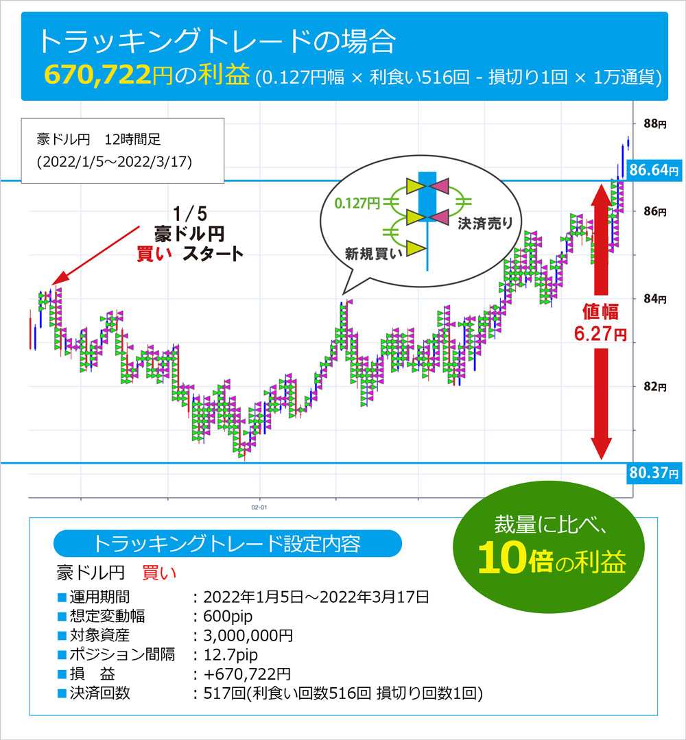 トラッキングトレードの場合、たった2ヵ月半で6707.2pips獲得+670,722円の利益(収益率+22.36%)