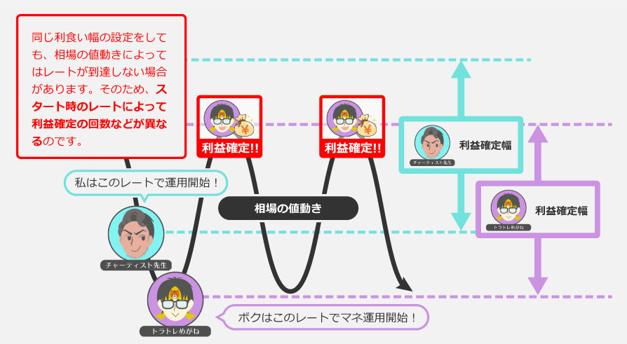 開始時のレートによって利食い回数が異なる例