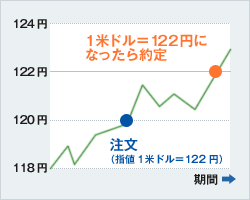 指値注文