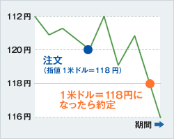 トリガ注文