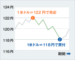 If Done注文