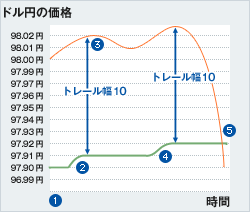 トレール注文