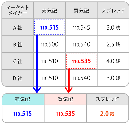 くりっく365の提示レート（例）