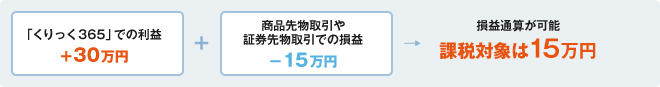 他の取引所上場先物取引との損益通算が可能