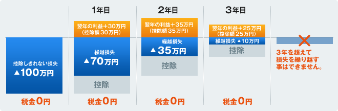 3年間の損失繰越控除が可能