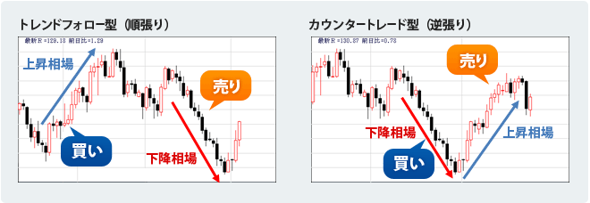 トレンドフォローとカウンタートレードチャート図