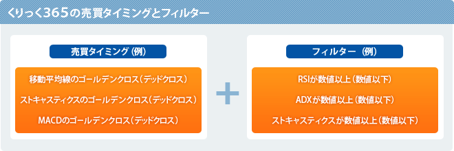 くりっく365の売買タイミングとフィルター