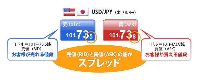 売値(BID) と 買値(ASK) の差がスプレッド