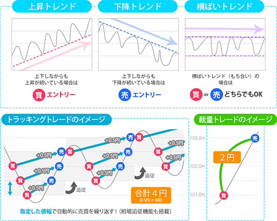 トラッキングトレードのイメージ