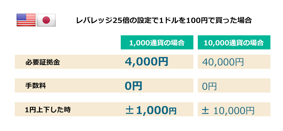 米ドル円を100円で買った場合