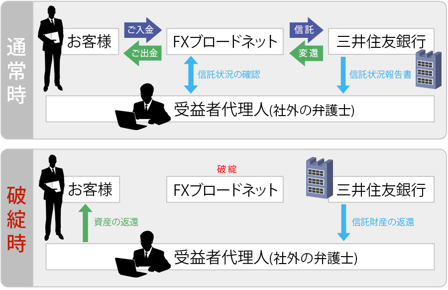 当社の自己資金とは区分しお客様の証拠金を管理