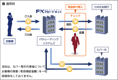 通常時の信託保全の流れ