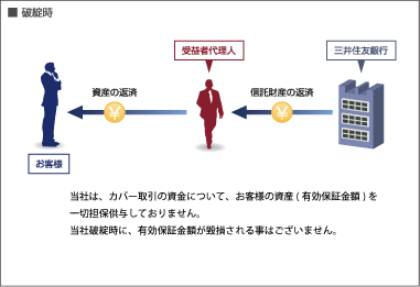 破綻時の信託保全の流れ