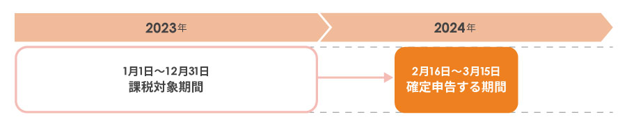 確定申告期間は2月16日～3月15日