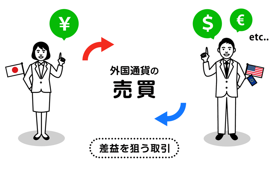 FXとは差益を狙った外国通貨の売買取引。詳細は以下