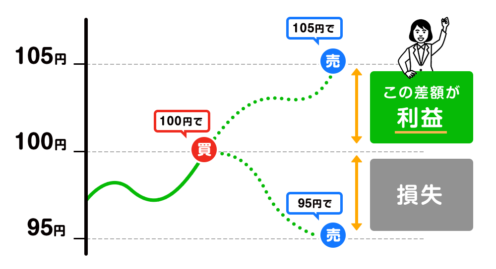 Fx初心者のための基礎基本 Fxブロードネット