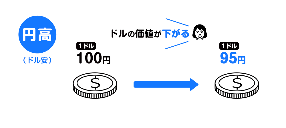 1ドル100円から95円になればドルの価値が下がり円高になる。詳細は以下