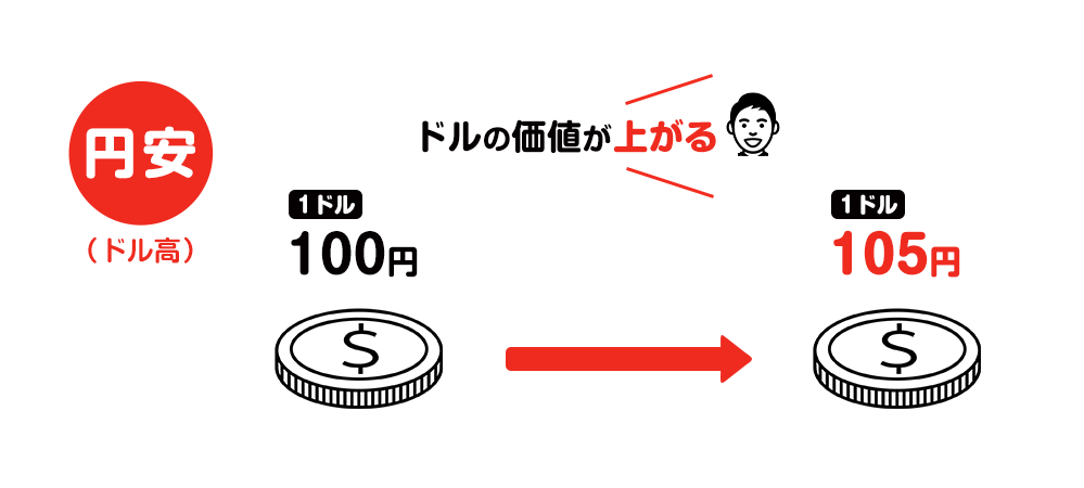 1ドル100円から105円になればドルの価値が上がり円安になる。詳細は以下