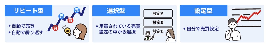 FX自動売買ツールの3つの種類(リピート型・選択型・設定型)