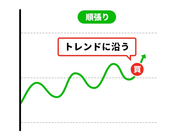 順張りの例