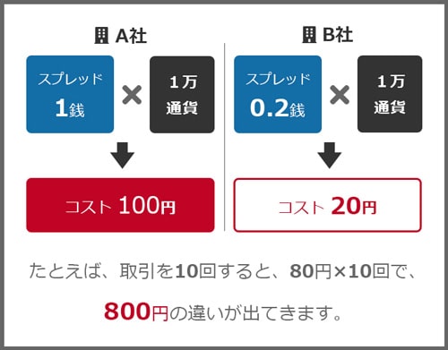 低スプレッドのほうが有利なのか